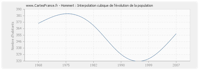 Hommert : Interpolation cubique de l'évolution de la population