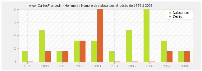 Hommert : Nombre de naissances et décès de 1999 à 2008