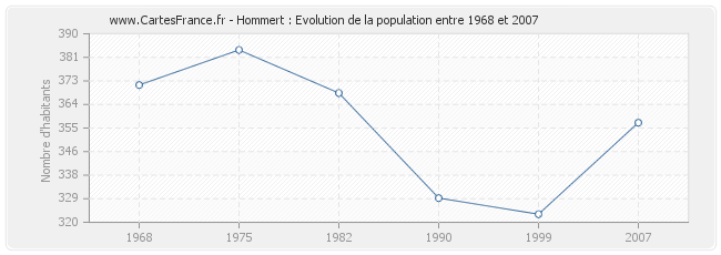 Population Hommert