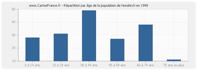 Répartition par âge de la population de Honskirch en 1999