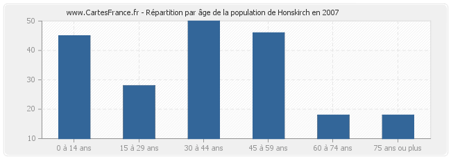Répartition par âge de la population de Honskirch en 2007