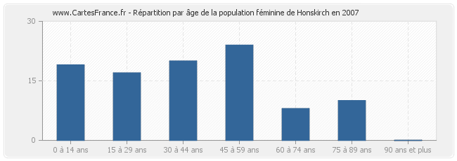 Répartition par âge de la population féminine de Honskirch en 2007