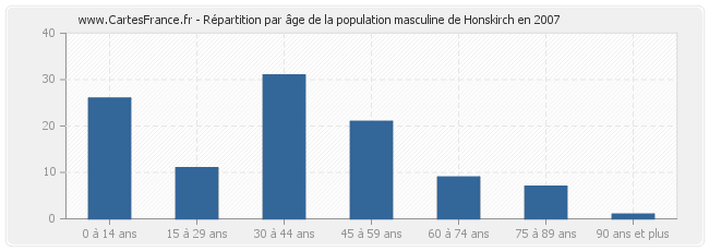 Répartition par âge de la population masculine de Honskirch en 2007