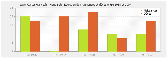 Honskirch : Evolution des naissances et décès entre 1968 et 2007