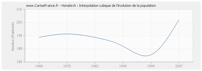 Honskirch : Interpolation cubique de l'évolution de la population
