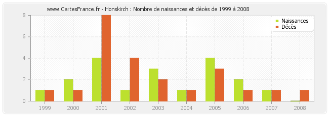 Honskirch : Nombre de naissances et décès de 1999 à 2008