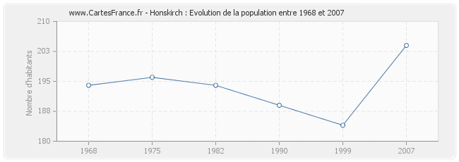 Population Honskirch