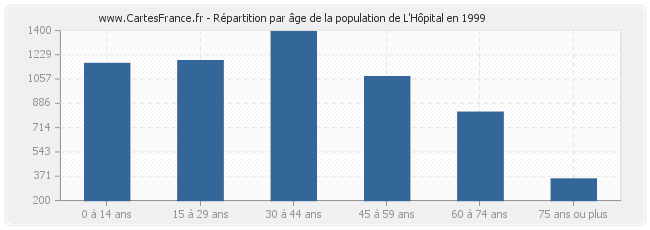 Répartition par âge de la population de L'Hôpital en 1999