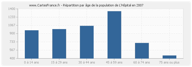 Répartition par âge de la population de L'Hôpital en 2007