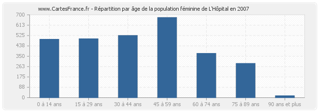 Répartition par âge de la population féminine de L'Hôpital en 2007