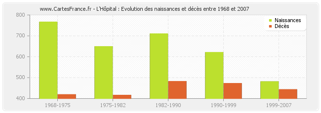 L'Hôpital : Evolution des naissances et décès entre 1968 et 2007