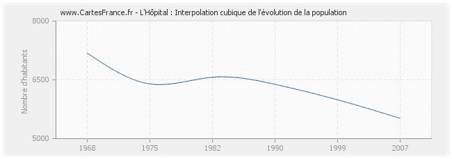L'Hôpital : Interpolation cubique de l'évolution de la population