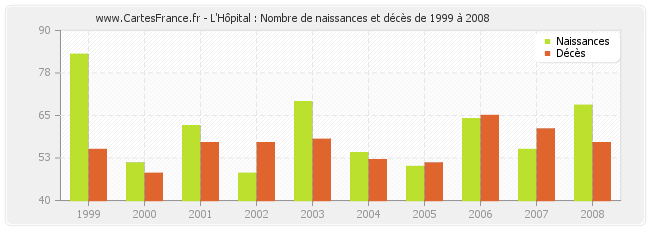 L'Hôpital : Nombre de naissances et décès de 1999 à 2008