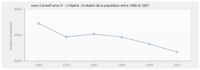 Population L'Hôpital