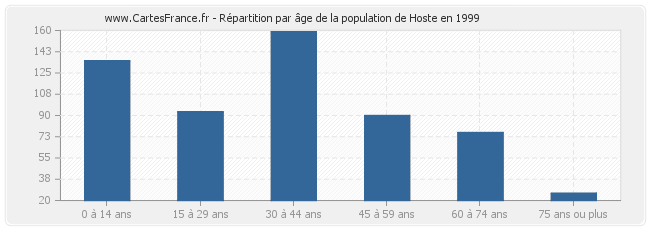 Répartition par âge de la population de Hoste en 1999