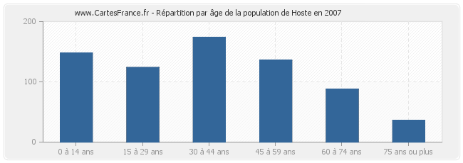 Répartition par âge de la population de Hoste en 2007