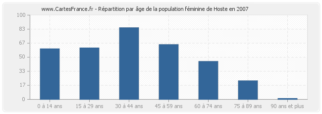Répartition par âge de la population féminine de Hoste en 2007
