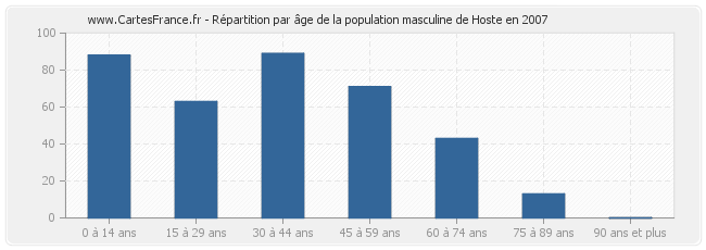 Répartition par âge de la population masculine de Hoste en 2007