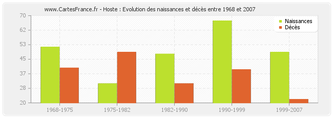 Hoste : Evolution des naissances et décès entre 1968 et 2007