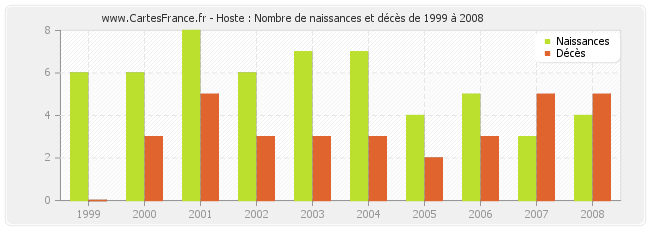 Hoste : Nombre de naissances et décès de 1999 à 2008