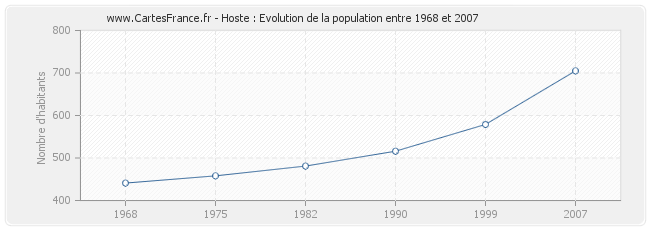 Population Hoste