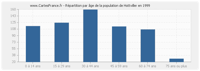 Répartition par âge de la population de Hottviller en 1999