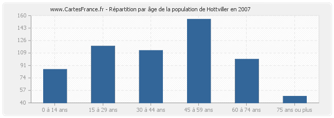 Répartition par âge de la population de Hottviller en 2007