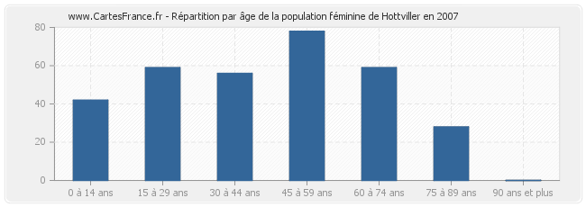 Répartition par âge de la population féminine de Hottviller en 2007