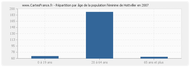 Répartition par âge de la population féminine de Hottviller en 2007