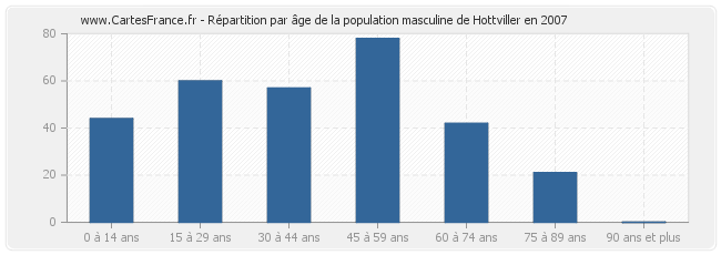 Répartition par âge de la population masculine de Hottviller en 2007
