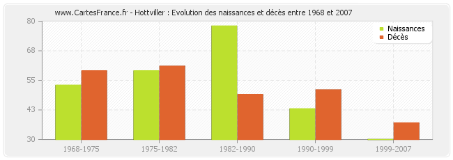 Hottviller : Evolution des naissances et décès entre 1968 et 2007