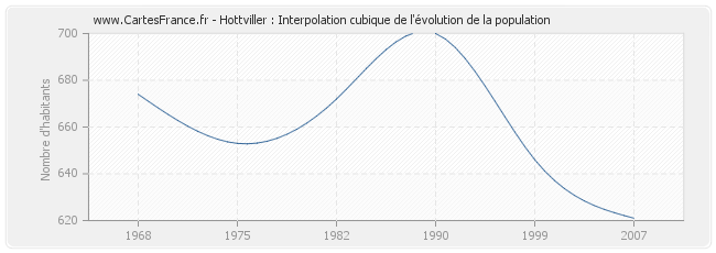 Hottviller : Interpolation cubique de l'évolution de la population
