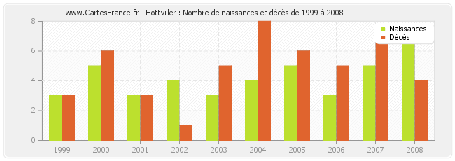 Hottviller : Nombre de naissances et décès de 1999 à 2008