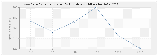 Population Hottviller