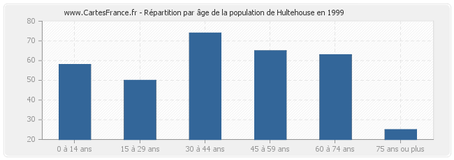 Répartition par âge de la population de Hultehouse en 1999