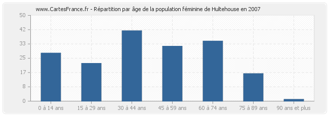 Répartition par âge de la population féminine de Hultehouse en 2007