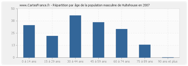 Répartition par âge de la population masculine de Hultehouse en 2007