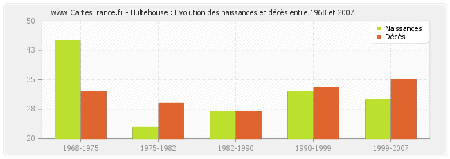 Hultehouse : Evolution des naissances et décès entre 1968 et 2007