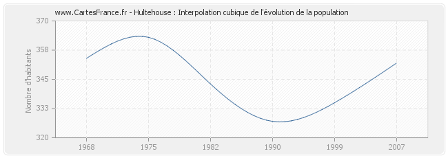 Hultehouse : Interpolation cubique de l'évolution de la population