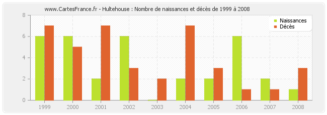 Hultehouse : Nombre de naissances et décès de 1999 à 2008