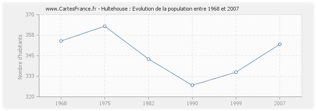 Population Hultehouse
