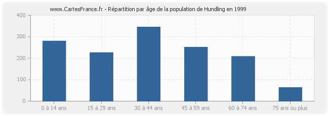 Répartition par âge de la population de Hundling en 1999