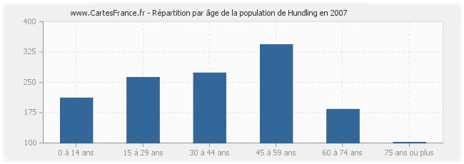 Répartition par âge de la population de Hundling en 2007