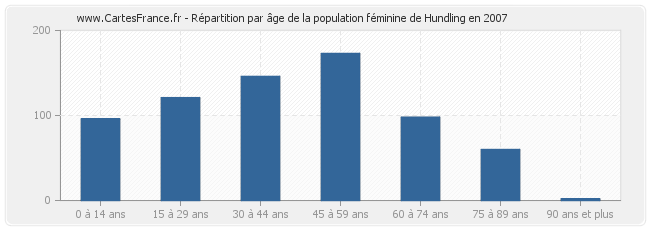 Répartition par âge de la population féminine de Hundling en 2007