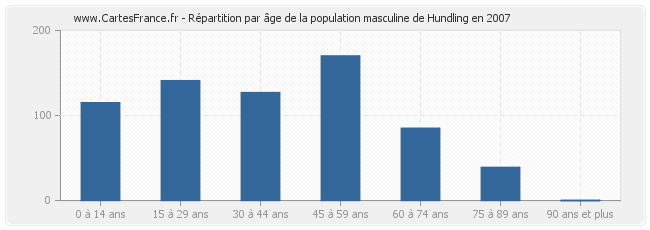 Répartition par âge de la population masculine de Hundling en 2007