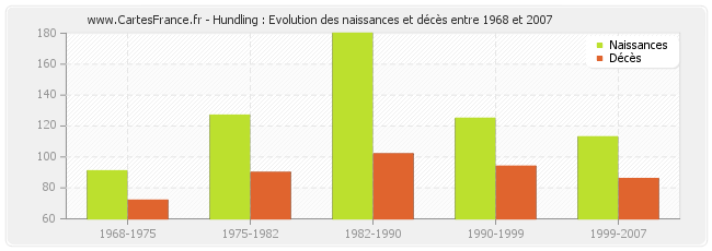 Hundling : Evolution des naissances et décès entre 1968 et 2007