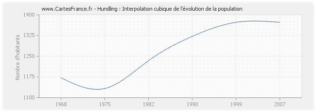 Hundling : Interpolation cubique de l'évolution de la population