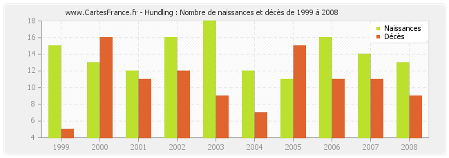 Hundling : Nombre de naissances et décès de 1999 à 2008