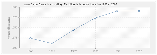 Population Hundling