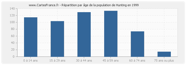 Répartition par âge de la population de Hunting en 1999